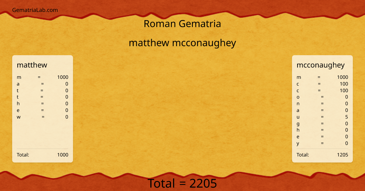 matthew mcconaughey in roman Gematria